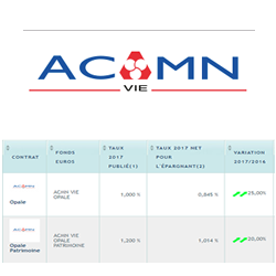 Taux fonds euros 2017 ACMN Vie (Crédit Mutuel Nord Europe) : des hausses de rendements allant jusqu'à +25% !