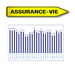 Assurance vie : collecte nette de 7.2 milliards en 2017, en recul par rapport à 2016