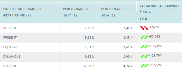 Gestion profilée MonFinancier, quand la performance des marchés financiers va, tout va, ou presque