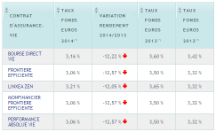 Apicil Euro Garanti : 3.81% brut sur 2014