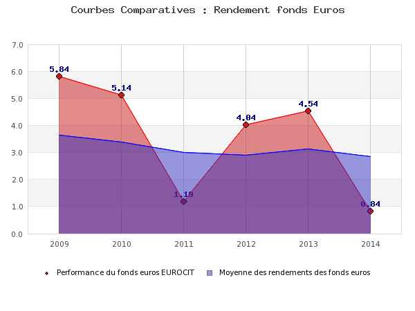 Fonds euros dynamique EuroCit : 1.80% brut sur 2014 !