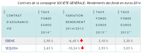 Taux fonds euros 2014 Société Générale