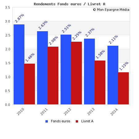 Bilan 2014 des assurances-vie : taux moyen de 2.50% pour les fonds euros