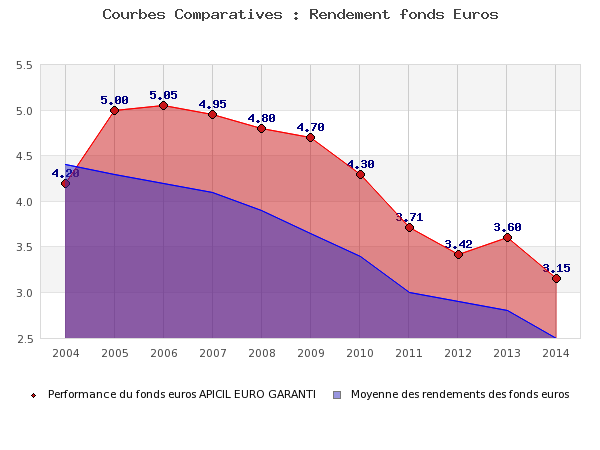 Bourse Direct Vie : 3.15% sur le fonds euros en 2014, sans frais sur les versements !