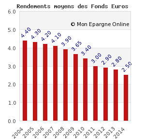 Nouvelle baisse de 10% attendue des rendements des fonds euros en 2015