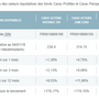 Evolution des performances des fonds CARAC