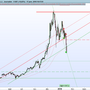 Evolution du cours de change bitcoin/US dollar