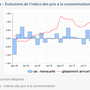 Évolution de l'indice des prix à la consommation
