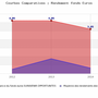 Fonds euros Suravenir Opportunités, historique des rendements