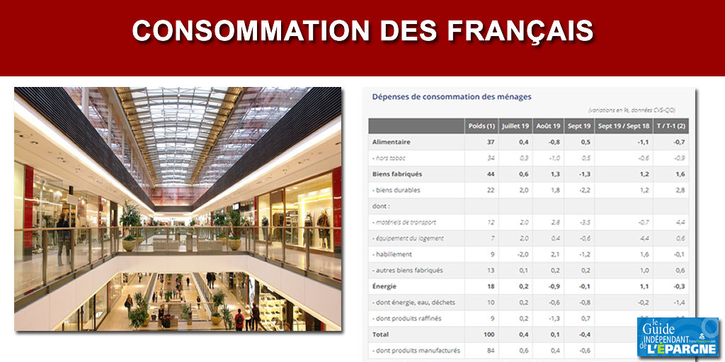France : la consommation en biens durables fléchit de nouveau fortement en septembre (-2.20%) France : la consommation en biens durables fléchit de nouveau fortement en septembre (-2.20%)