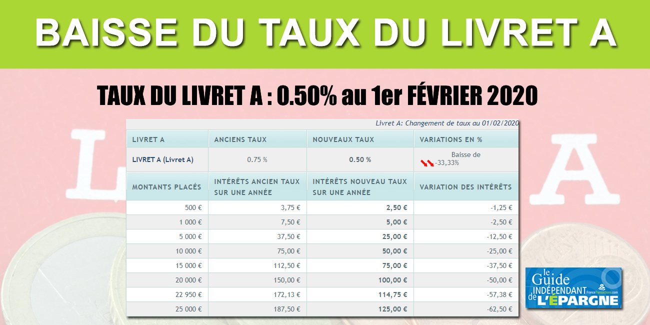 Livret A : baisse du taux à 0.50% au 1er février 2020, la Banque de France prépare psychologiquement les épargnants Livret A : baisse du taux à 0.50% au 1er février 2020, la Banque de France prépare psychologiquement les épargnants