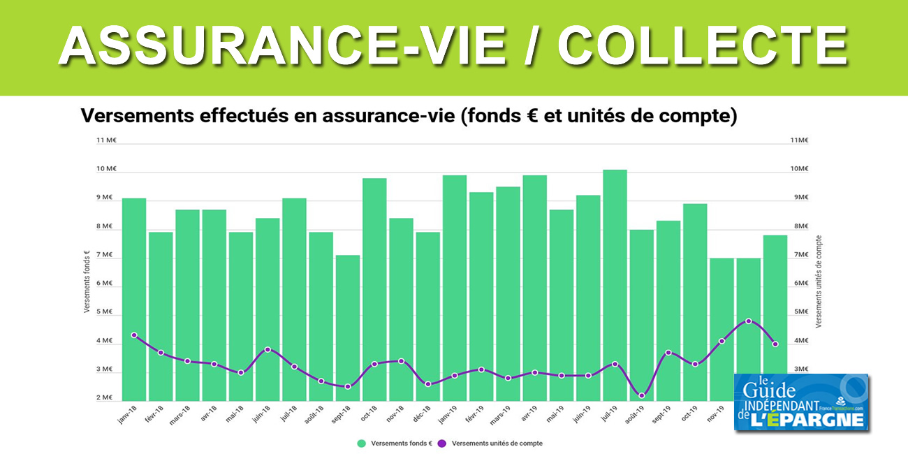 Assurance-vie : lourde chute de de la collecte nette en janvier par rapport à 2019 (-77%) Assurance-vie : lourde chute de de la collecte nette en janvier par rapport à 2019 (-77%)