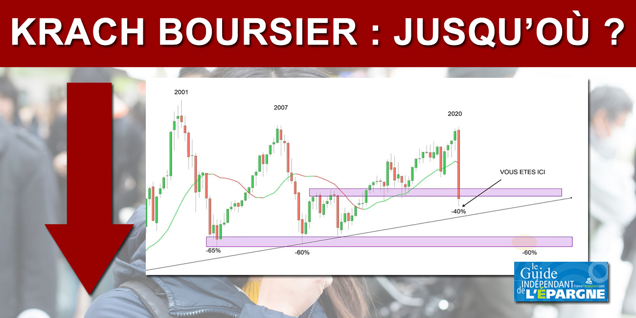 La déroute des places financières se poursuit. Le CAC 40 perd près de -4% ce lundi matin. La déroute des places financières se poursuit. Le CAC 40 perd près de -4% ce lundi matin.