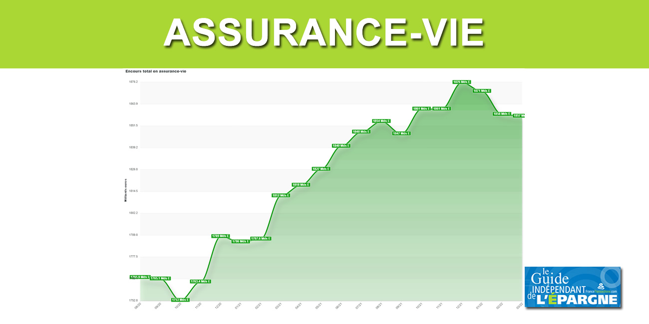 Assurance-vie : niveau record pour les versements depuis 11 ans Assurance-vie : niveau record pour les versements depuis 11 ans