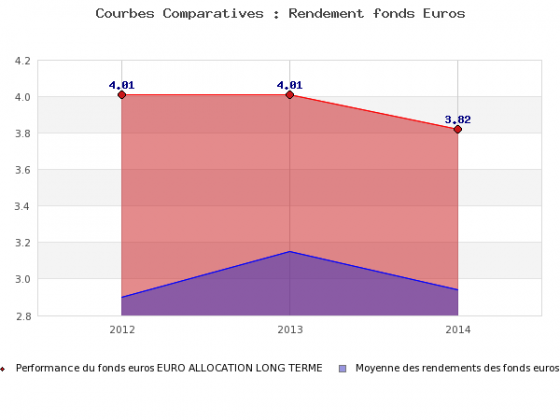 Finance Sélection : Taux fonds euros 2014 de 2.97% à 3.85% ! Finance Sélection : Taux fonds euros 2014 de 2.97% à 3.85% !